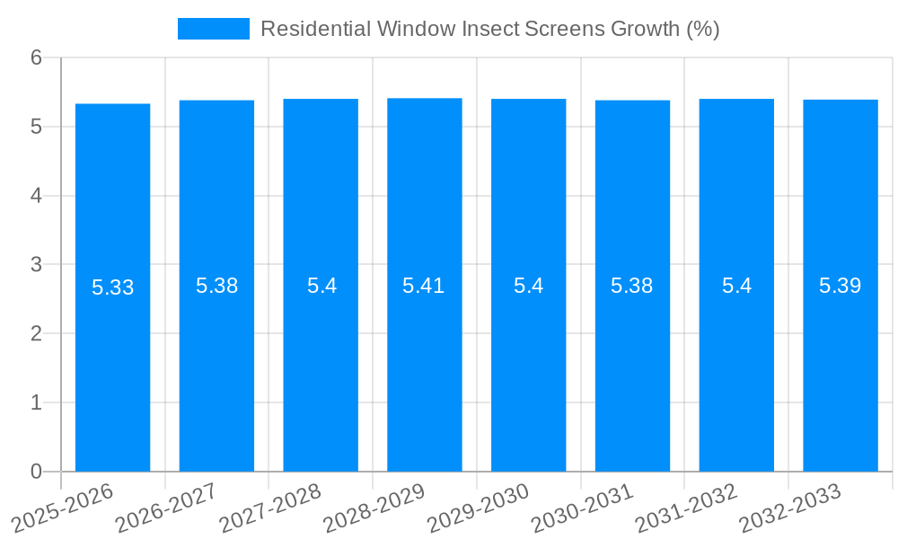 Residential Window Insect Screens Growth