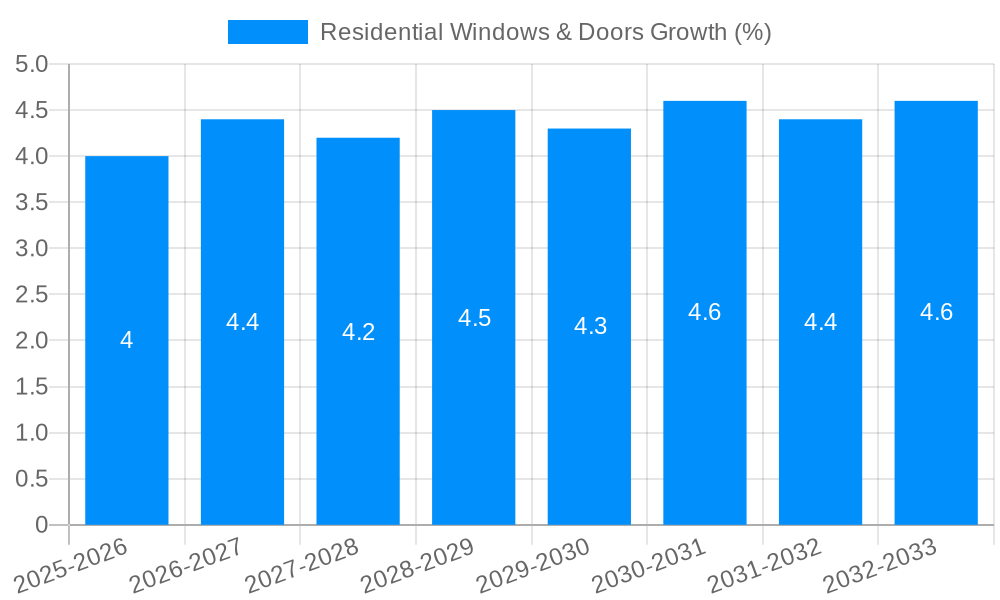 Residential Windows & Doors Growth