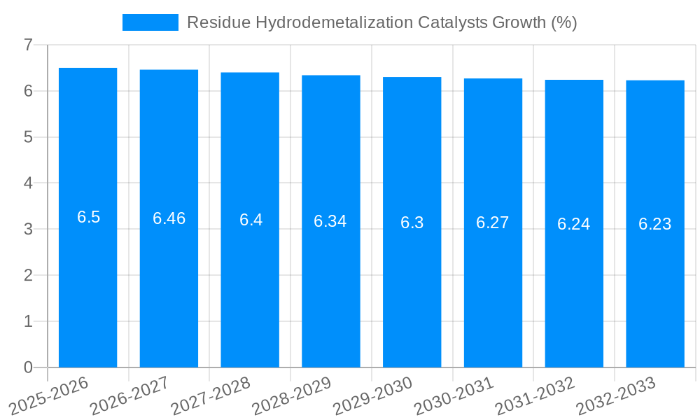 Residue Hydrodemetalization Catalysts Growth