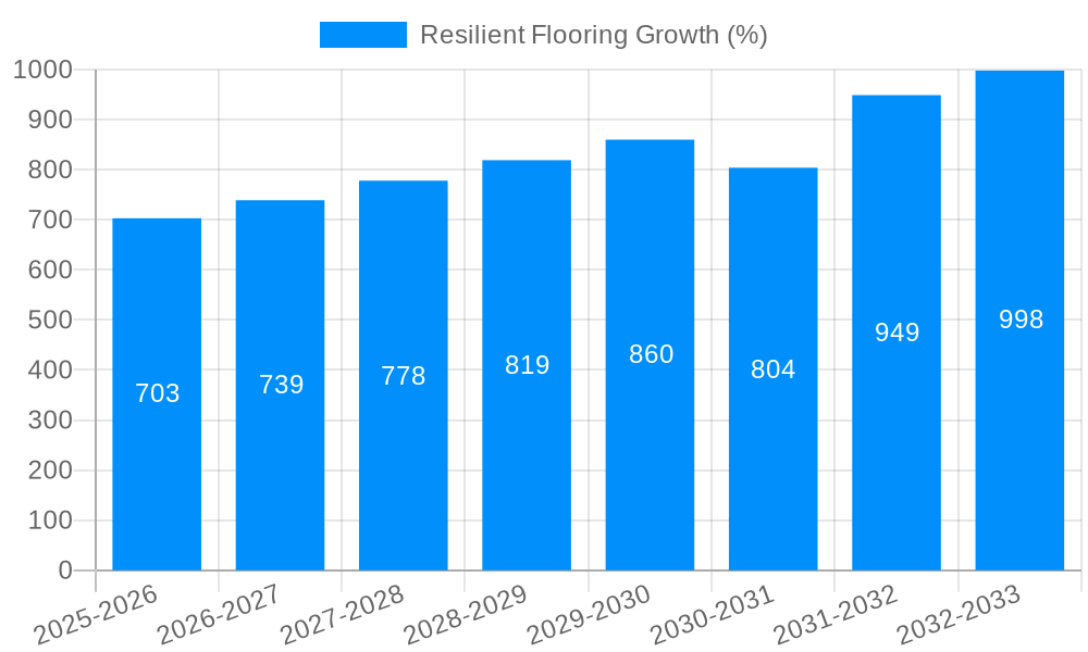 Resilient Flooring Growth