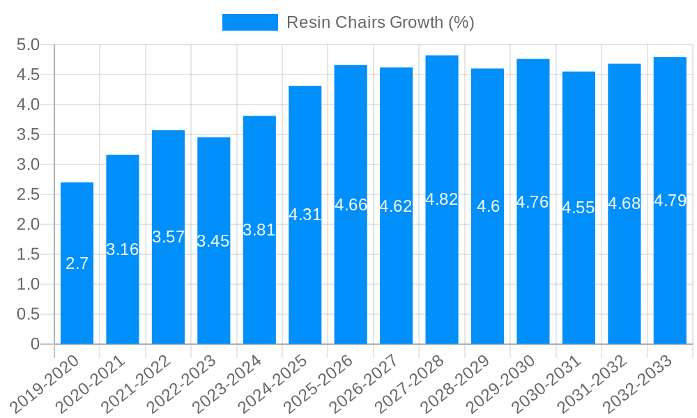 Resin Chairs Growth
