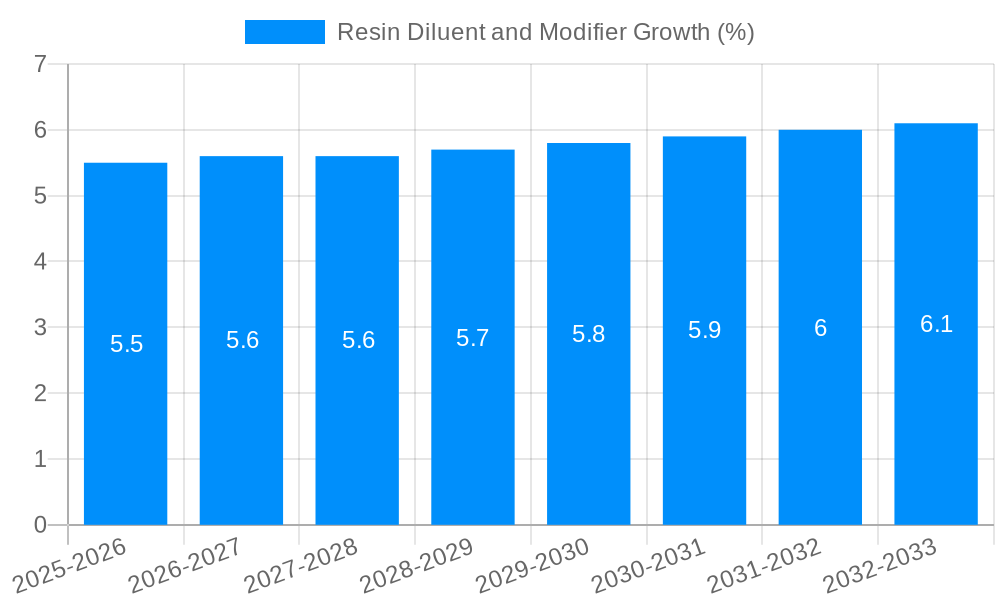 Resin Diluent and Modifier Growth