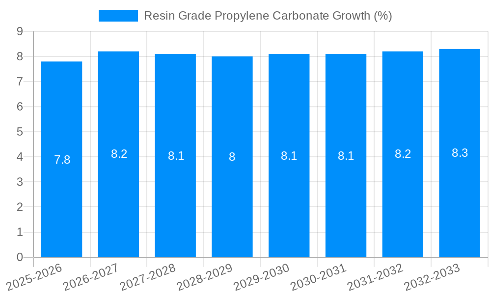 Resin Grade Propylene Carbonate Growth