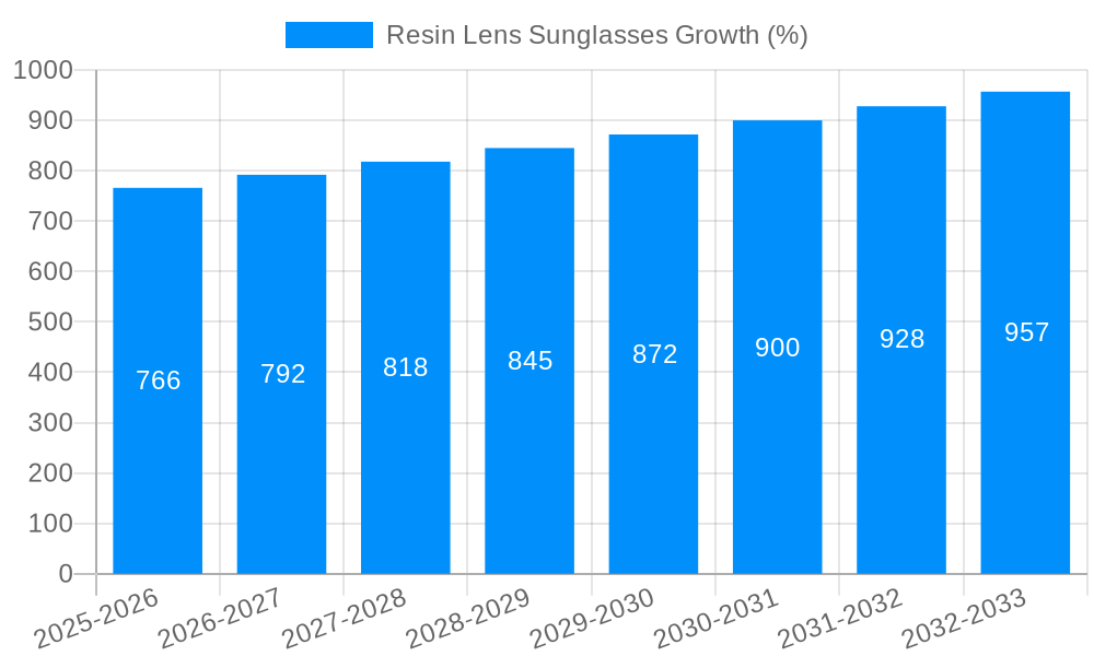 Resin Lens Sunglasses Growth