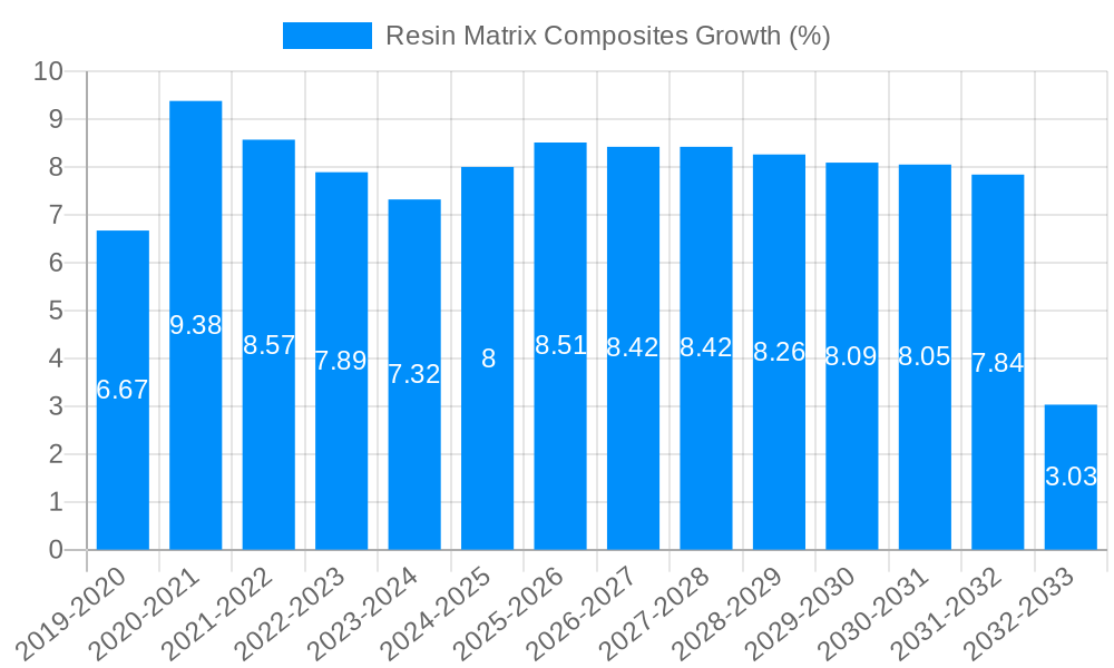 Resin Matrix Composites Growth