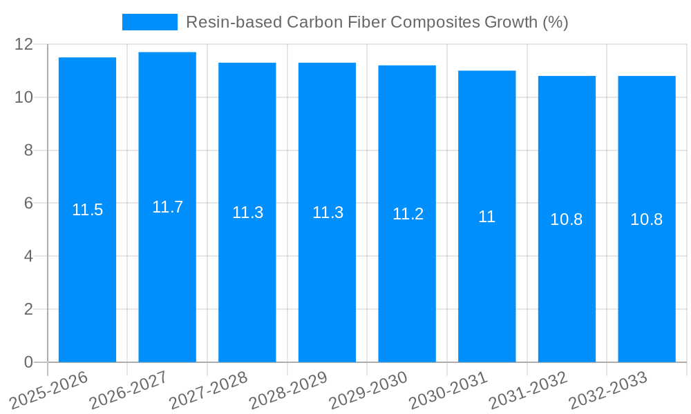 Resin-based Carbon Fiber Composites Growth