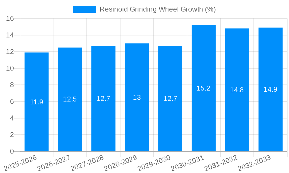Resinoid Grinding Wheel Growth