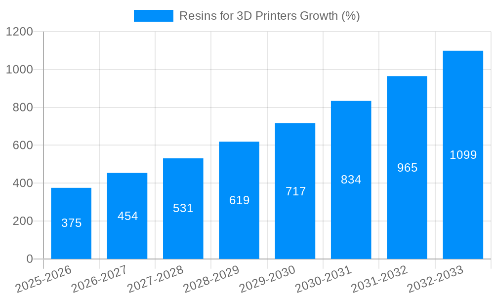 Resins for 3D Printers Growth