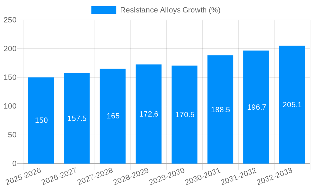 Resistance Alloys Growth