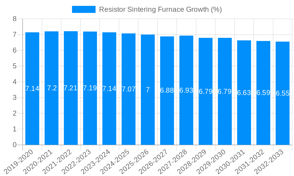 Resistor Sintering Furnace Growth