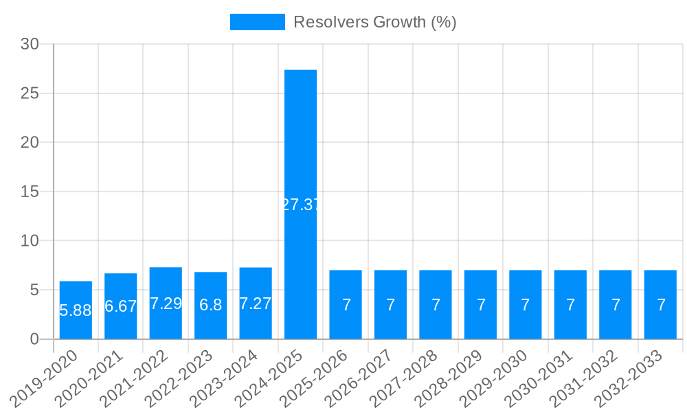 Resolvers Growth