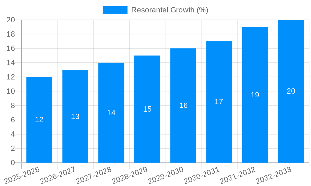 Resorantel Growth