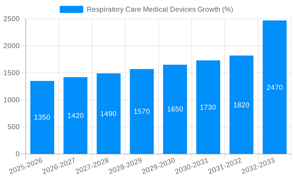 Respiratory Care Medical Devices Growth
