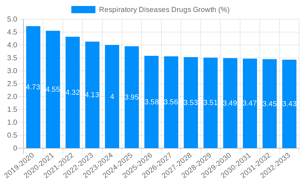 Respiratory Diseases Drugs Growth