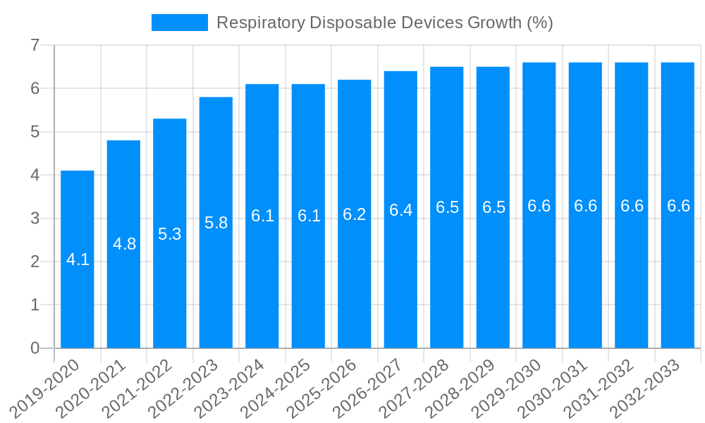 Respiratory Disposable Devices Growth