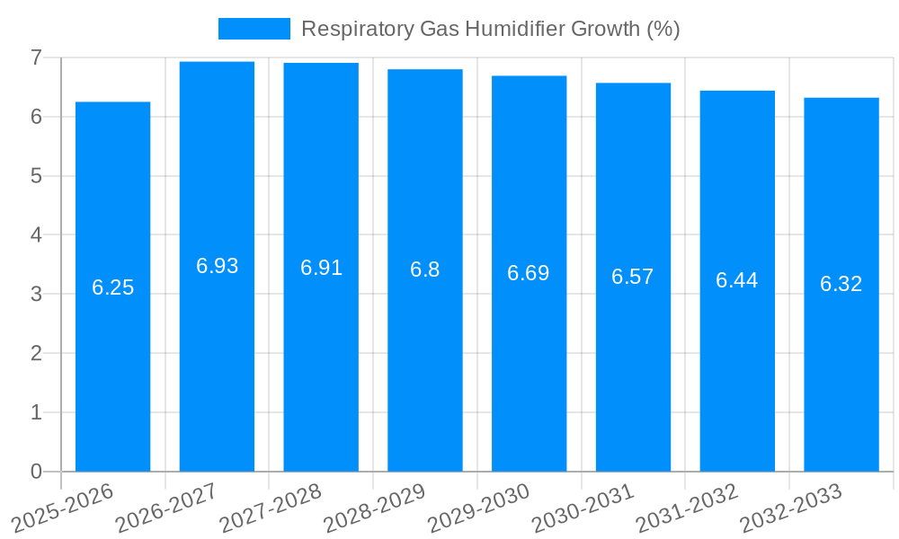 Respiratory Gas Humidifier Growth