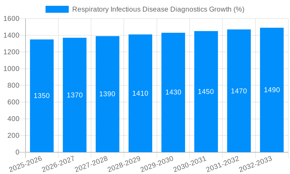 Respiratory Infectious Disease Diagnostics Growth
