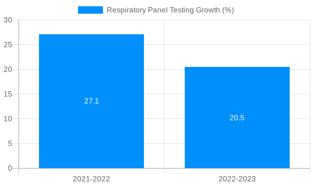 Respiratory Panel Testing Growth