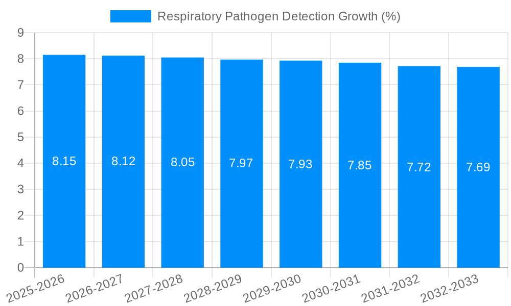 Respiratory Pathogen Detection Growth