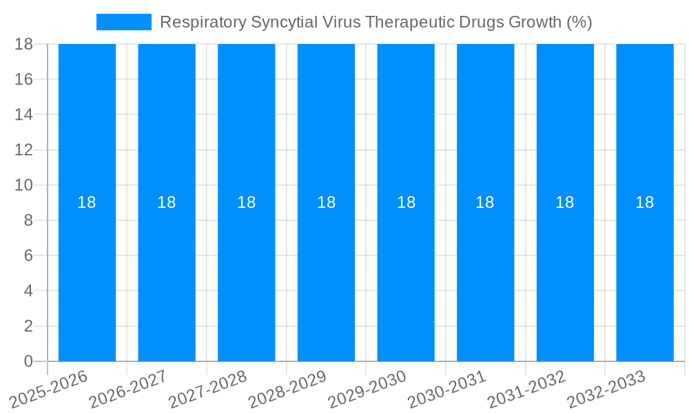 Respiratory Syncytial Virus Therapeutic Drugs Growth