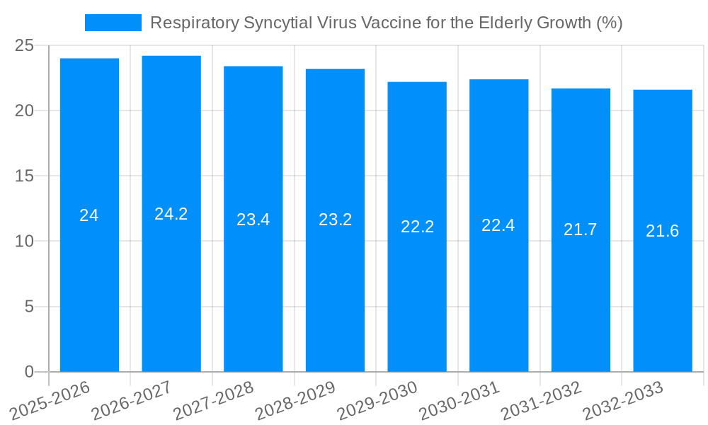 Respiratory Syncytial Virus Vaccine for the Elderly Growth