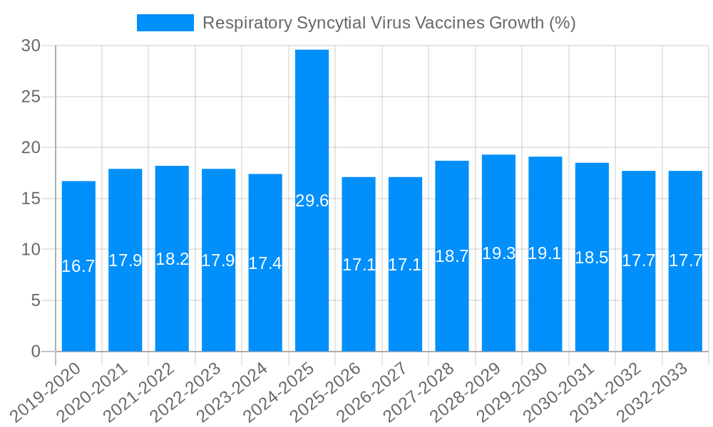 Respiratory Syncytial Virus Vaccines Growth