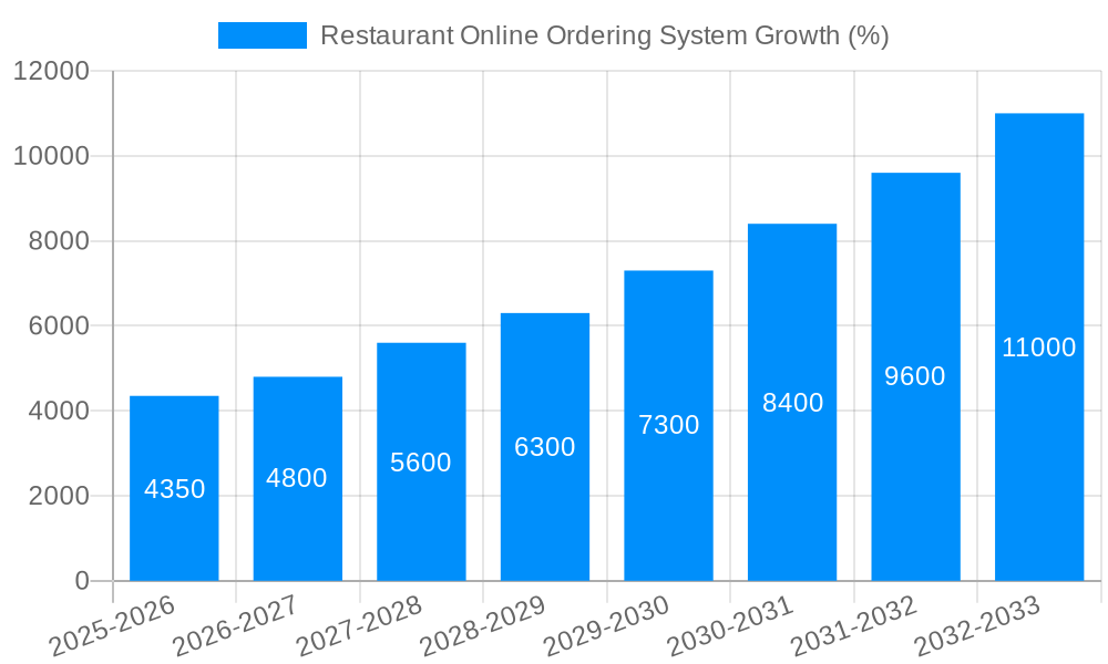 Restaurant Online Ordering System Growth