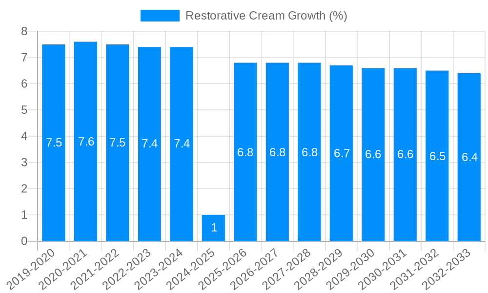 Restorative Cream Growth