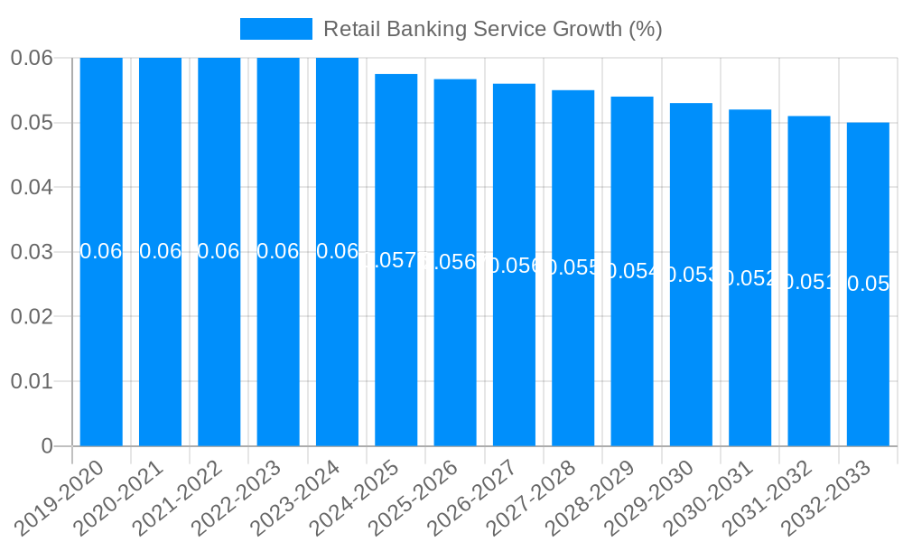 Retail Banking Service Growth