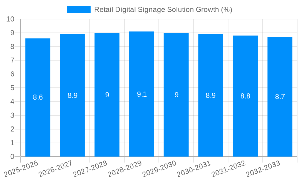 Retail Digital Signage Solution Growth