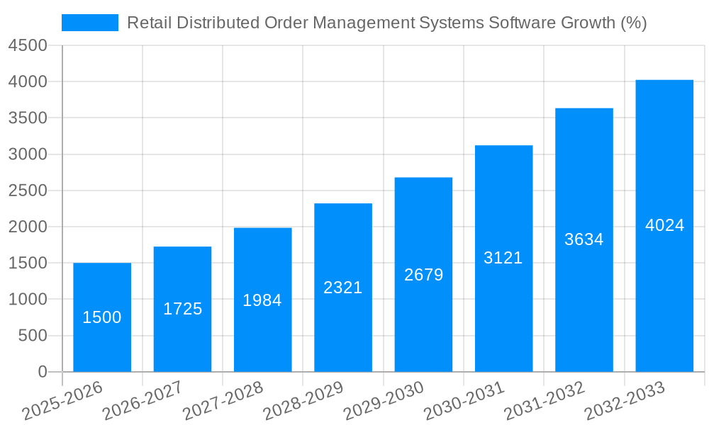 Retail Distributed Order Management Systems Software Growth