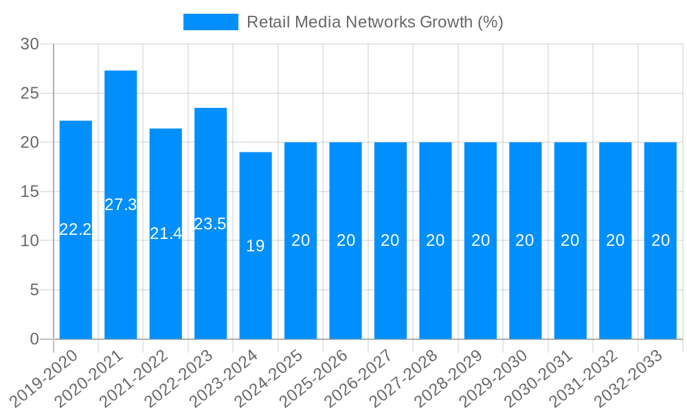 Retail Media Networks Growth