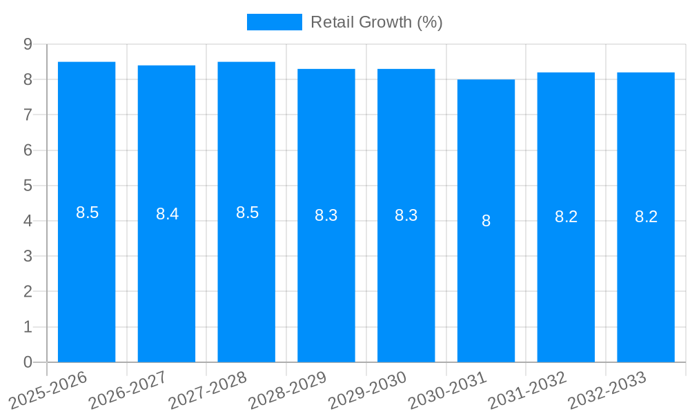 Retail Growth