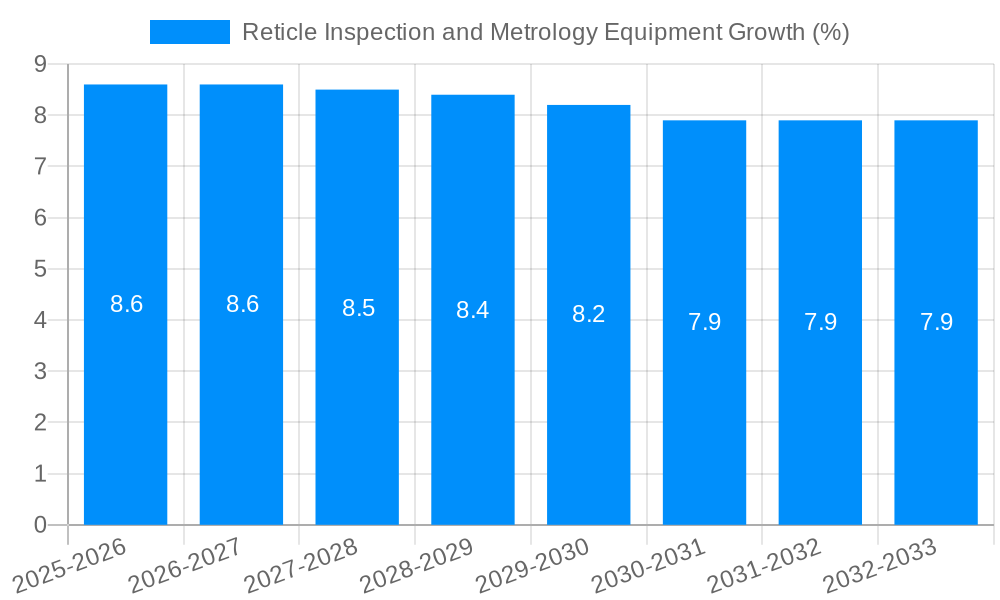 Reticle Inspection and Metrology Equipment Growth