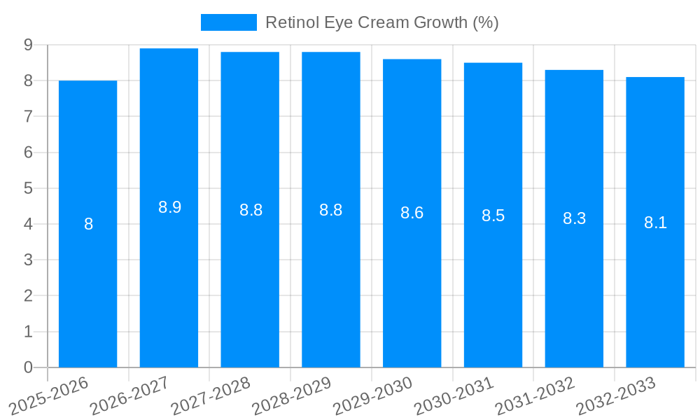 Retinol Eye Cream Growth