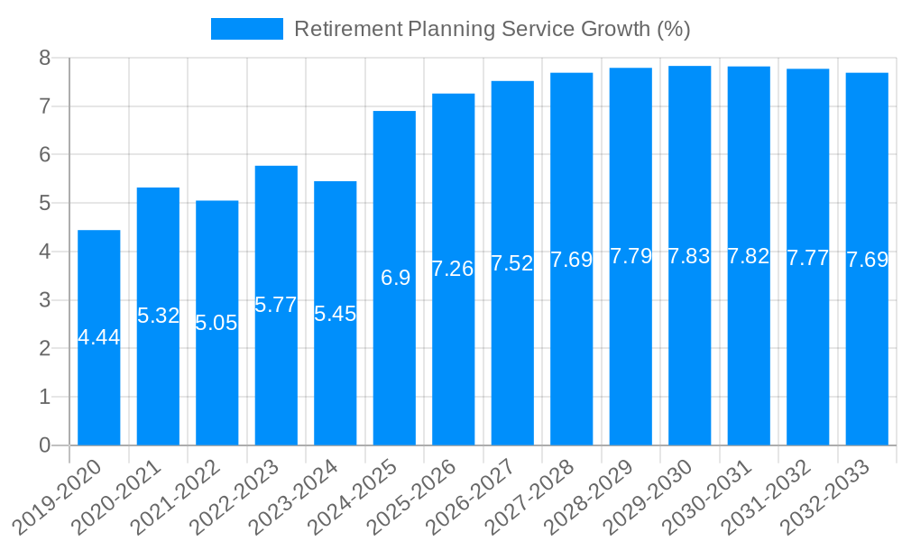 Retirement Planning Service Growth