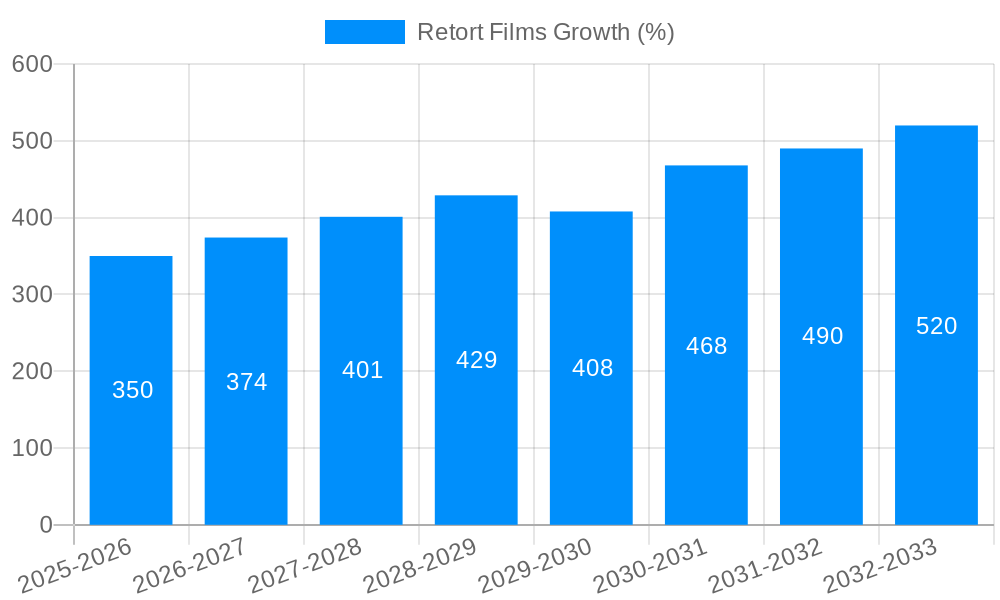 Retort Films Growth