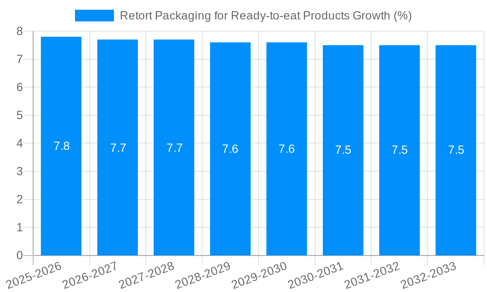 Retort Packaging for Ready-to-eat Products Growth