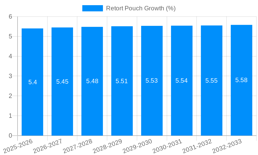 Retort Pouch Growth