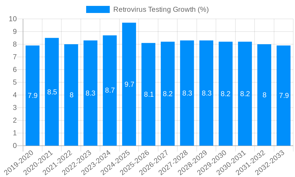 Retrovirus Testing Growth