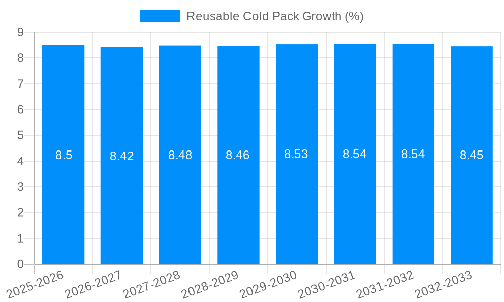 Reusable Cold Pack Growth