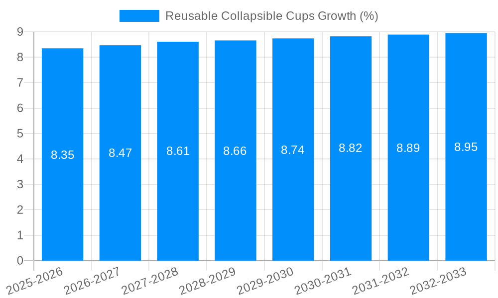 Reusable Collapsible Cups Growth