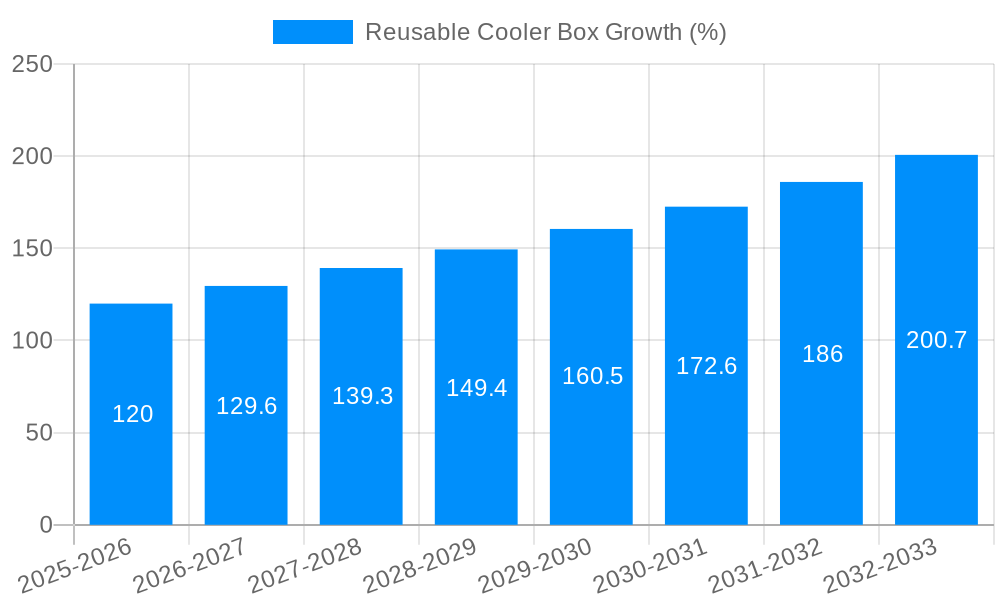 Reusable Cooler Box Growth