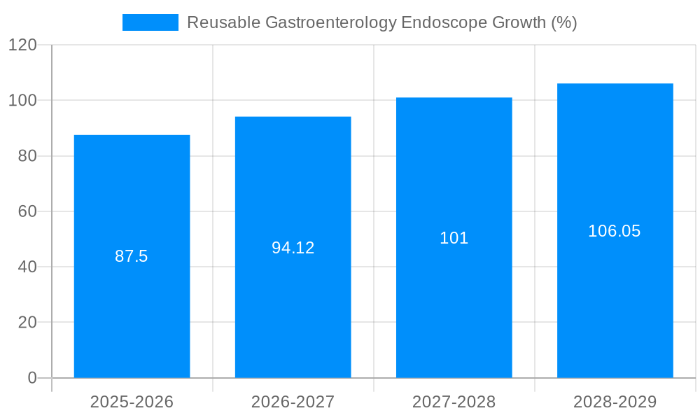 Reusable Gastroenterology Endoscope Growth