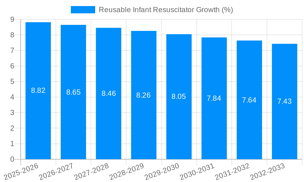 Reusable Infant Resuscitator Growth