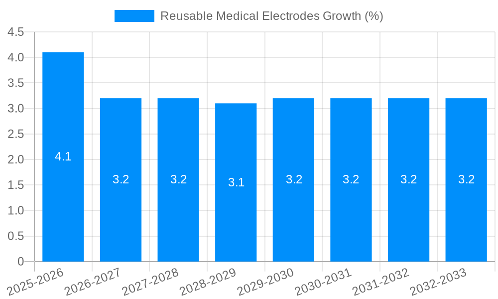 Reusable Medical Electrodes Growth