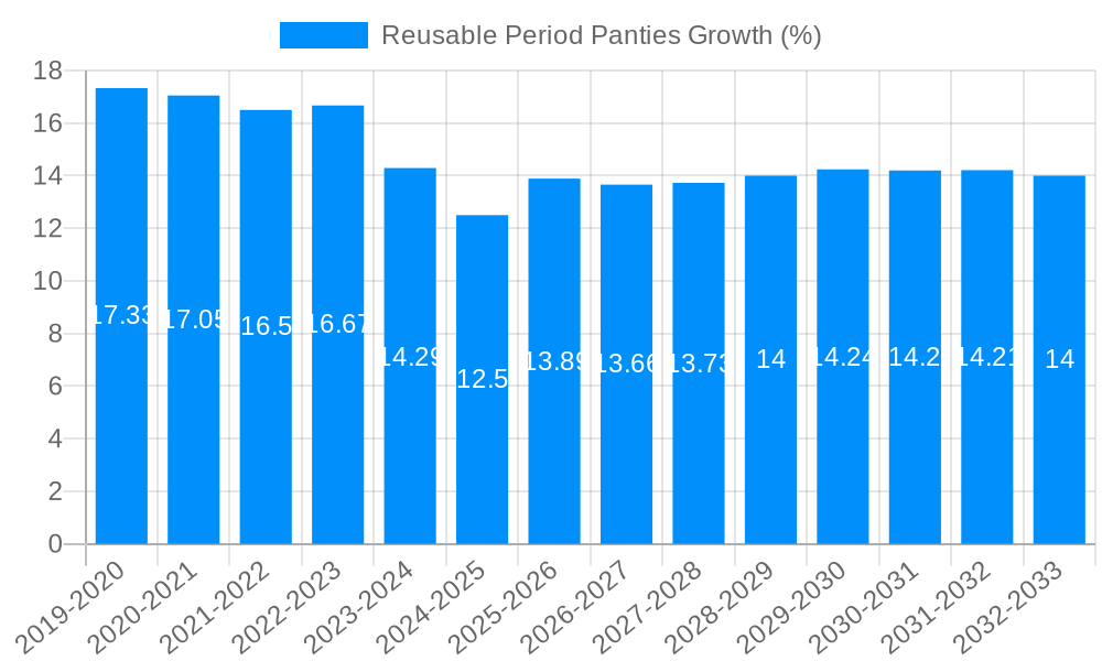 Reusable Period Panties Growth