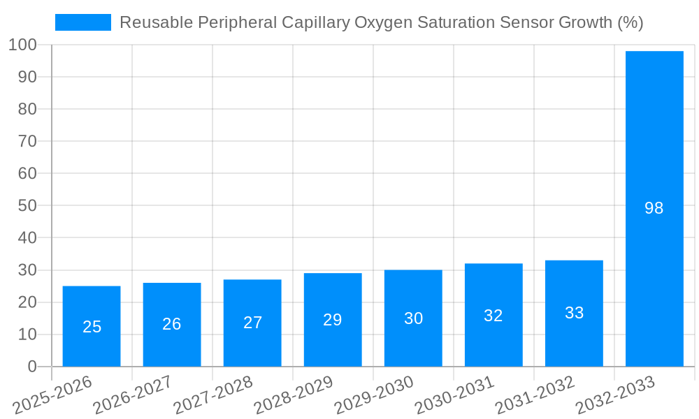 Reusable Peripheral Capillary Oxygen Saturation Sensor Growth