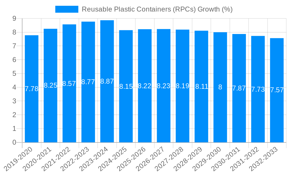 Reusable Plastic Containers (RPCs) Growth