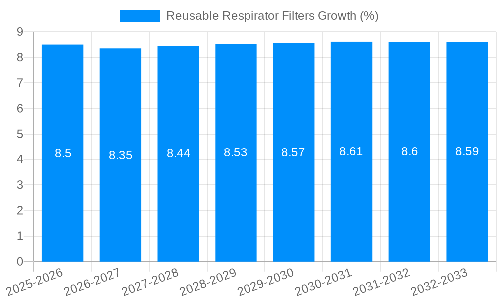 Reusable Respirator Filters Growth